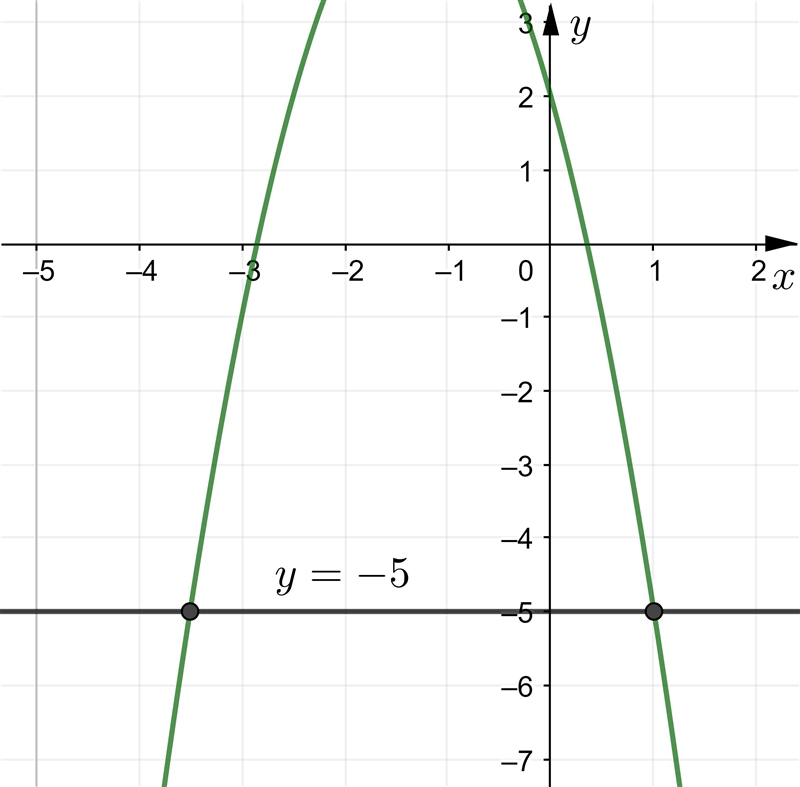 The graph of y= -2x²5x+2 is drawn below Draw a suitable line to solve -2x² - 5x + 2 = -5-example-1