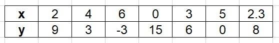 1. Complete the table with values for I or y that make this equation true: 3x + y-example-1