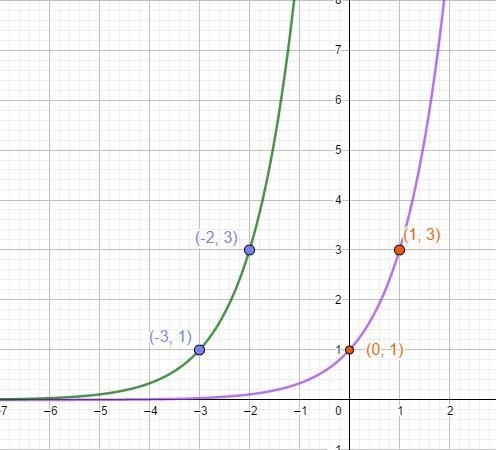 Use the graph of y=3^x to sketch the graph of f(x)=3^(x+3) using techniques of transformation-example-2