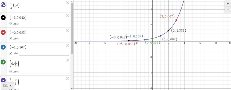 So my equation is y=1/3 times 2 to the power of x we have to make a table and graph-example-1