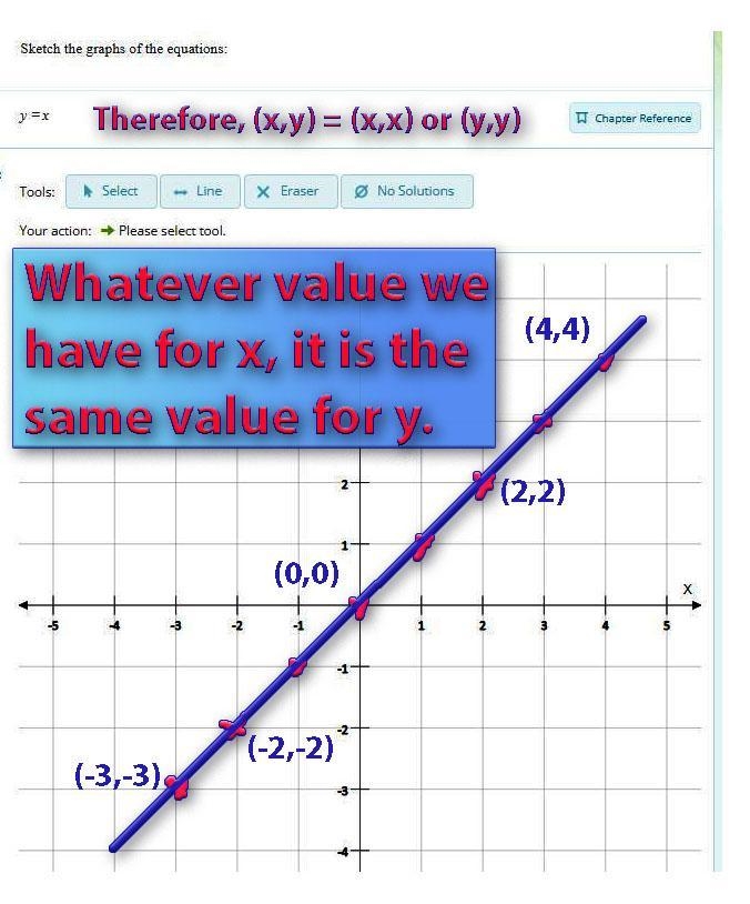 Sketch the graphs of the equation: y=x The question doesn't give a number for any-example-1