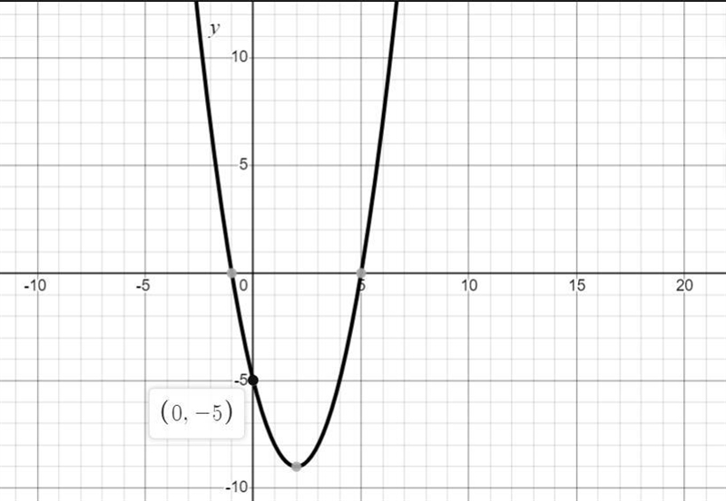 I need y = {x}^(2) - 4x - 5graphed and i need the y-intercept identified-example-1