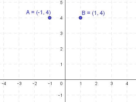 Point (-1, 4) is reflected over the y-axis. what are the coordinates of the new point-example-1