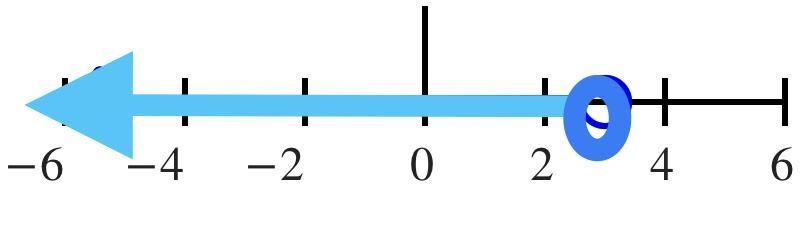 What is the solution to 4x+6 <18? X<3 X36 X348 XS96-example-1