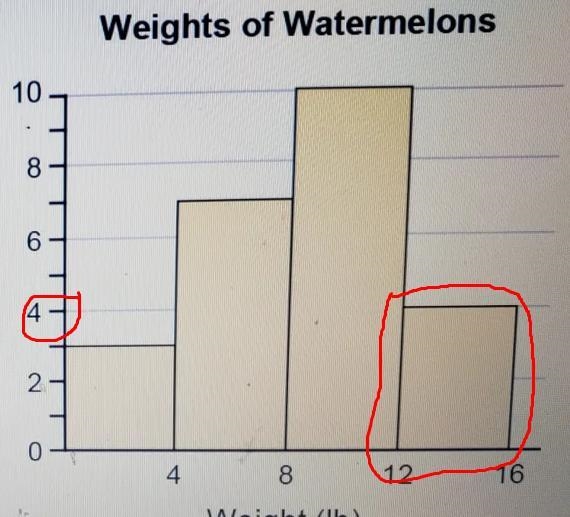 A researcher weighed watermelons grown across a certain region. the data are rounded-example-1