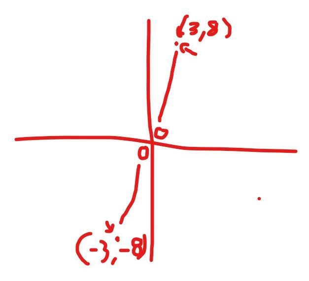 Find the image of (3,8) after a reflection over the origin.-example-1