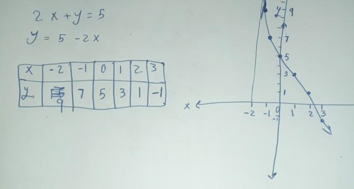 On the graph of 2x + y = 5 for the value of x between -2 and 3.-example-1