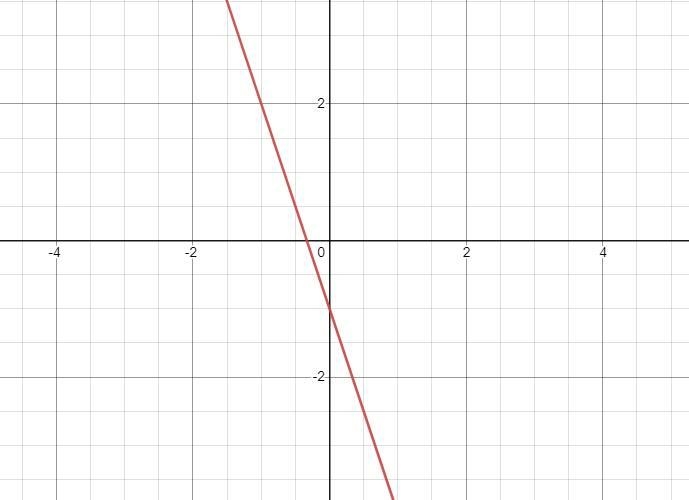 Graph the line with slope -3 passing through the point (-2,5)-example-1