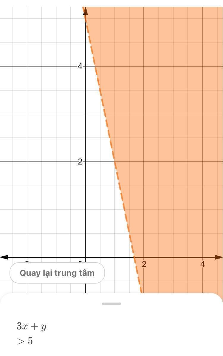 Graph the system of inequalities. Then state whether the situation is infeasible, has-example-3