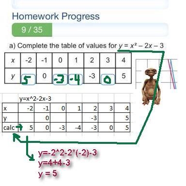 A) Complete the table of values for y = x² - 2x - 3 -2 -1 0 1 2 3 4 0 X y -3 5-example-1