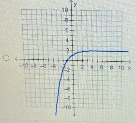 Which graph represents an exponential function?100062-10 -8 -6 -*488 10 x610Ty10006$-example-3