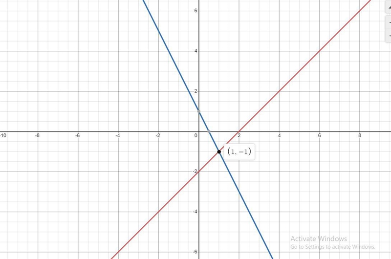 Solve each system by graphing. Check your answer. Y=x-22x+y=1-example-1