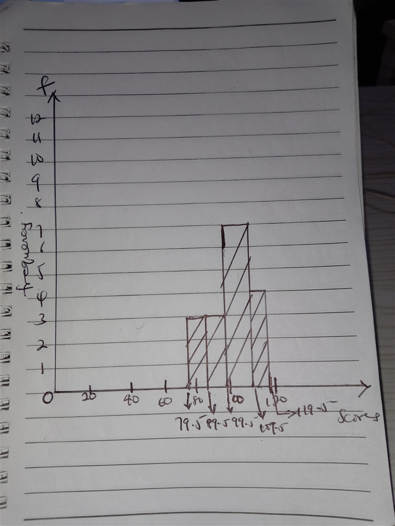 The following are the IQ scores of randomly selected people.80, 83, 89, 90, 92, 93, 94, 98, 99, 100,101, 102, 103, 103, 106, 107, 112, 113 113,116a-example-3