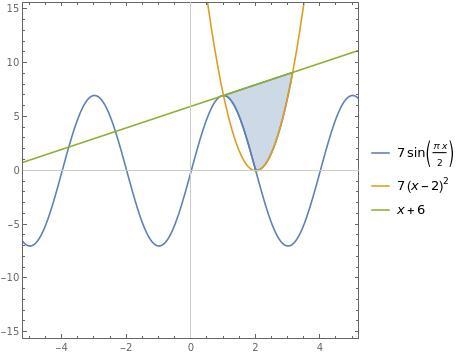 Let R be the region bounded by y = 7 sin ( π 2 x ) , y = 7 ( x − 2 ) 2 , and y = x-example-1