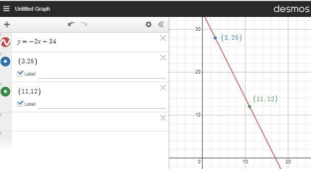 The line graphed below has a slope equal to -2. The point (3, 28) lies on this line-example-1