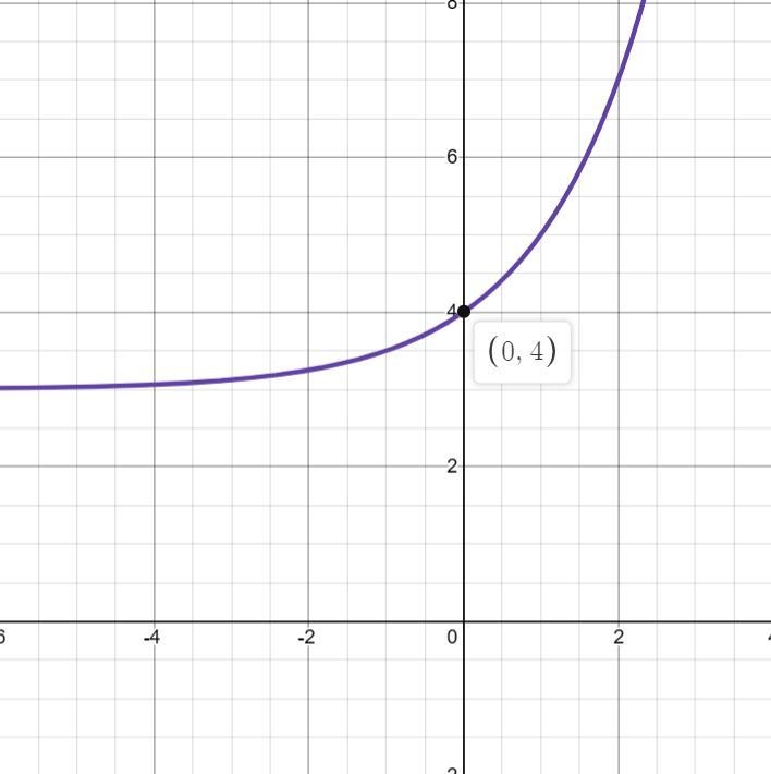 The function f(x)=4∙2^x is graphed to the right. Sketch a graph of the function g-example-1