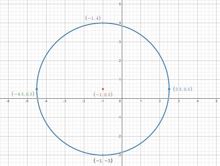 Graph the circle which is centered at (-1,0.5) and has a radius of 3.5 units-example-2