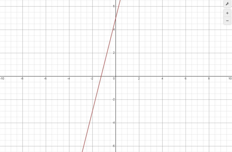 1) y = 4x+5 On a graph-example-1