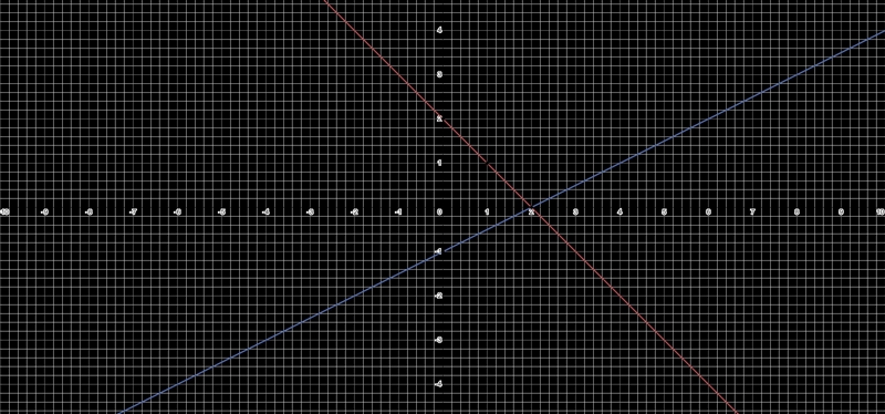 Solve the system by graphing​-example-1