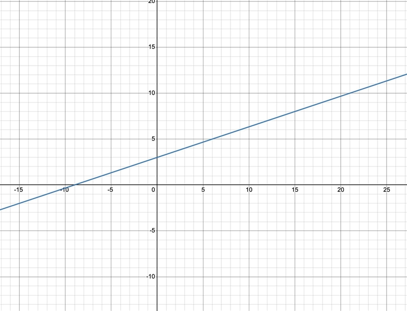 2x-6y=-18 please help me its due today-example-1