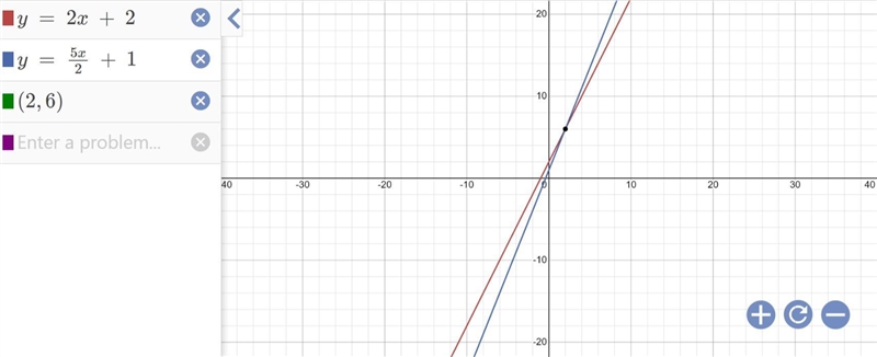 The function y = 2x + 2 and y = 5/2x + k intersect at the point (2,6). Find the value-example-1