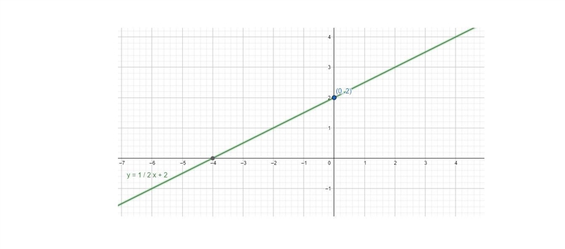 Which graph best represents the line that has a y-intercept of 2 and a slope of 1/2?A-example-1