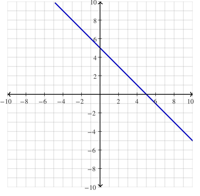 Can anyone please solve this quadratic equation X=-1/2( y-2)2 +3 Find axis of symmetry-example-1