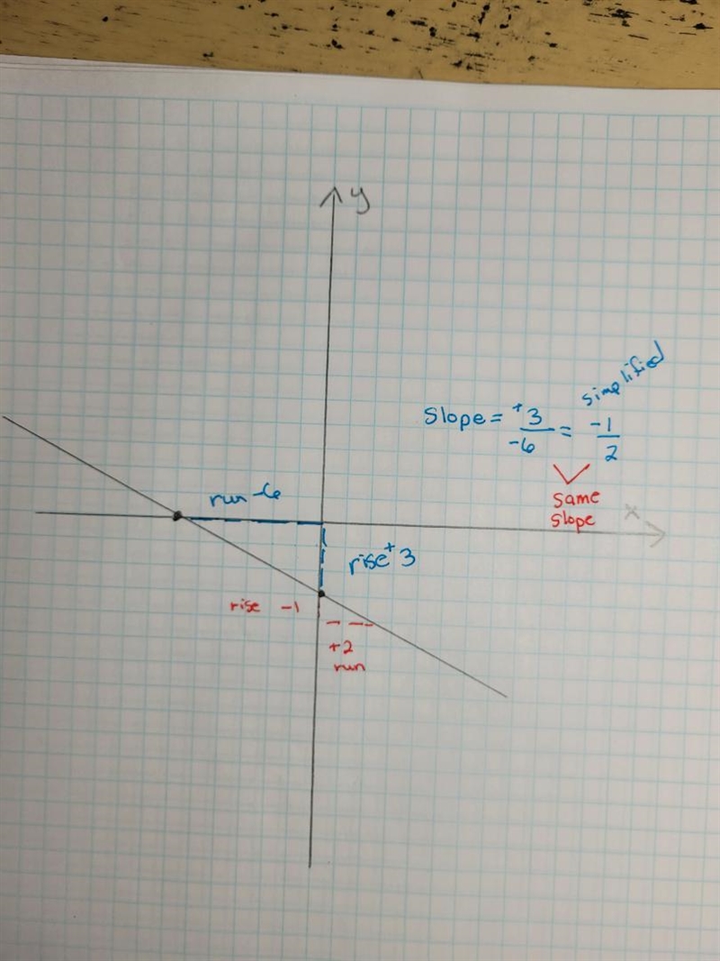 Draw a line representing the "rise" and a line representing the "run-example-1