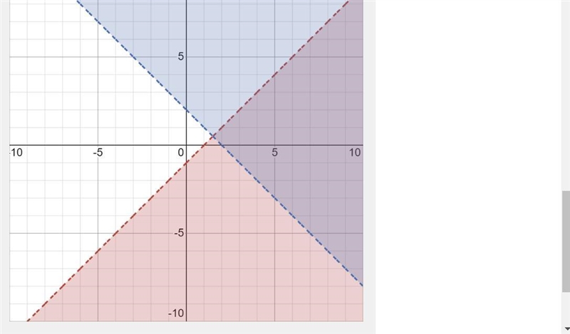 Is the point (1, -3) a solution to the system? Show all work. y<x-1 y>-x+2​-example-1