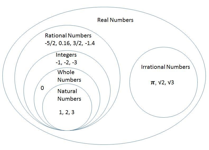 Which numbers are irrational? 11, √15, -14, 20.151155111555...-example-1