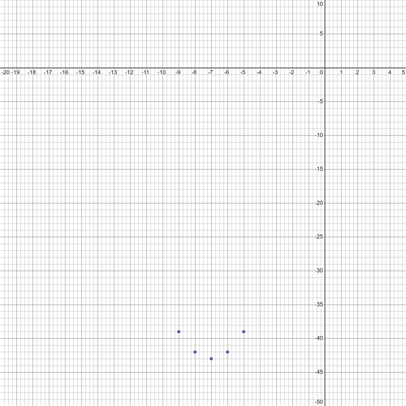 Graph the function, give the domain and the rangey=x^2+14x+6-example-2