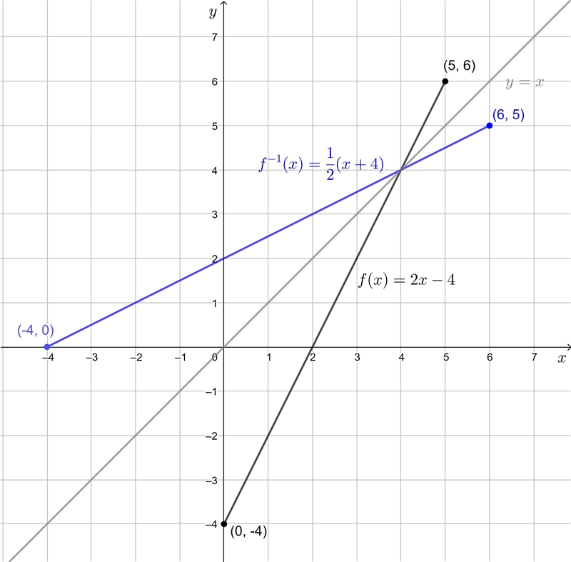 Based on the graph given for f (x) construct the graph of f¹ (x). for f (x) find E-example-1