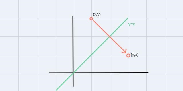 now check predictions draw the lines of reflection y=x and y=-x, then reflext quadrilateral-example-1