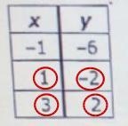 Please help!! -1,-6 1,-2 3,2 write the equations of a liner function that had a y-example-1