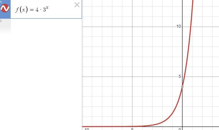 What graph represents the function f(x) = 4•3^x-example-1