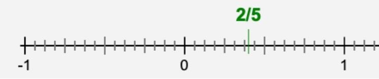 Please hurry Add​​ using a number line. −25+45 Drag and drop the word SUM to the correct-example-1