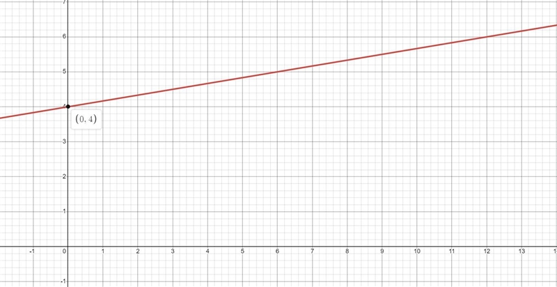 Graph this line using the slope and y-intercept: y= 1/6x + 4-example-1