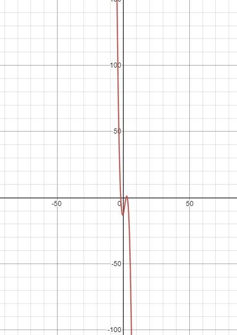 The polynomial function f(x) = -(x-2)(x+2)(x-3) Select one: a. has zeros at -2, -1, 2, 3 b-example-1