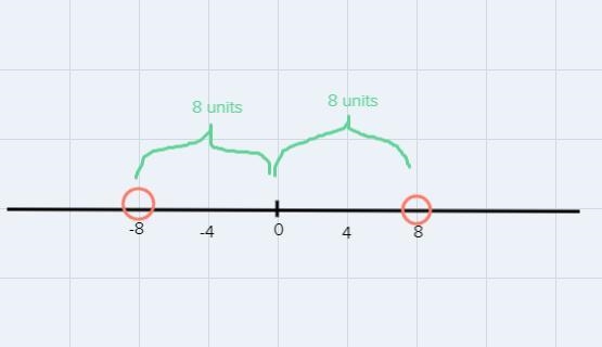 What is the number numbers are located eight units from the zero on the number lines-example-1