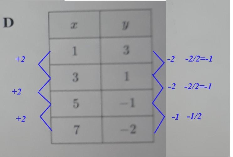 Identify Linear Function from Points Which table of Values REPRESENTS a linear Functions-example-4