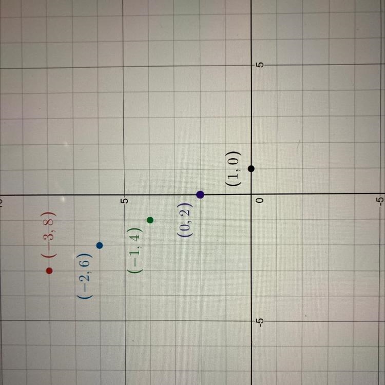 Tell whether the given ordered pairs satisfy a linear function. Explain. {(-3,8), (-2,6), (-1,4), (0,2), (1,0)}-example-1