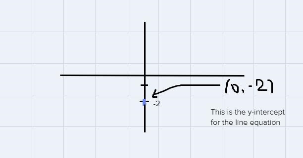 What is the y-intercept of the equation as an ordered pair? y = 3x - 2 *-example-1