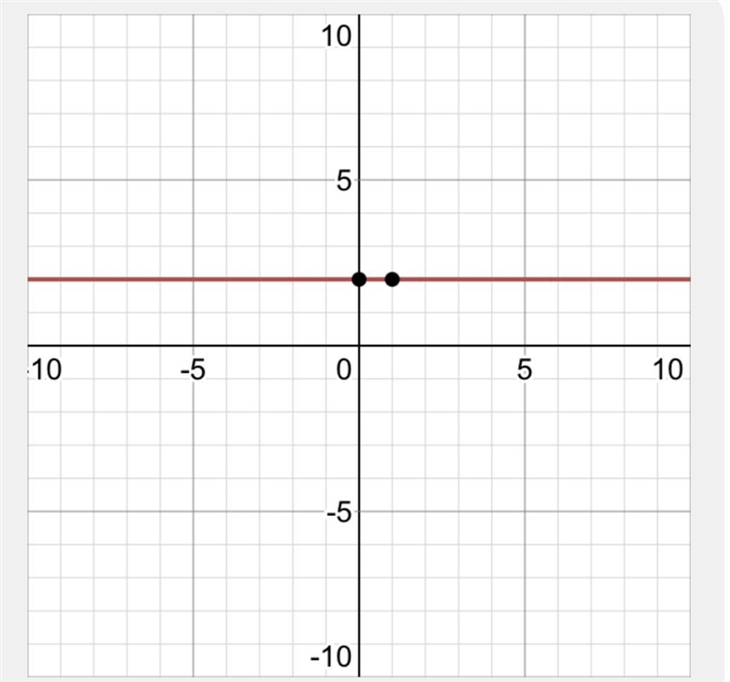 Find the zero of the linear equation f(X)=2 by graphing-example-1