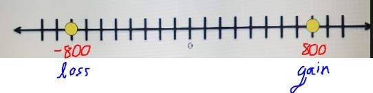 Mr. Apple noticed that an error had been made on his account. The "loss of $800&quot-example-1