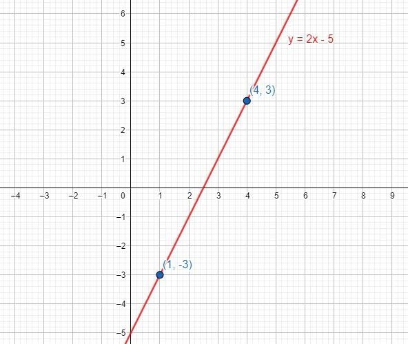 Solve each system of equations by graphing. If the system does not not have exactly-example-1