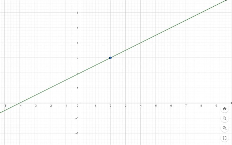 Graph the line with the points (2,3) with the slope =1/2-example-1