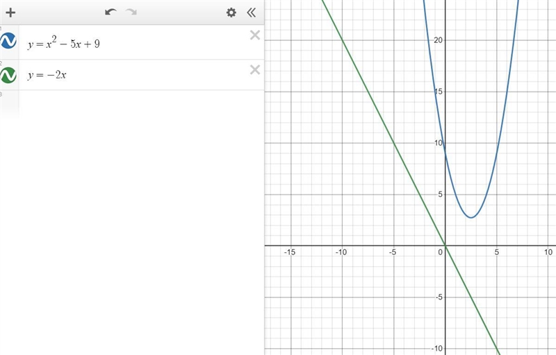 PLEASE HELP ASAP!! y = x^2 − 5x + 9 y = -2x solve these algebraically to get graph-example-1