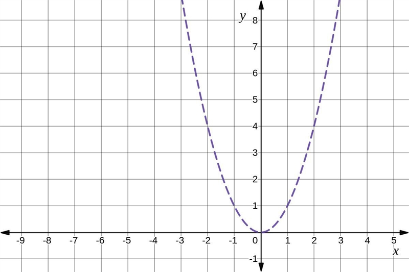 Describe how the given function can be obtained from one of the basic graphs. Then-example-2