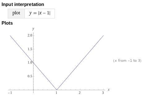 Which graph represents the function p(x) = |x-1|? -3 O -2- -3. O 64-3 3. 2 2 3 O 5-example-1