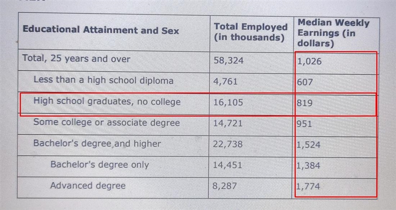 how much is the hourly median income for a male with a high school diploma but no-example-1